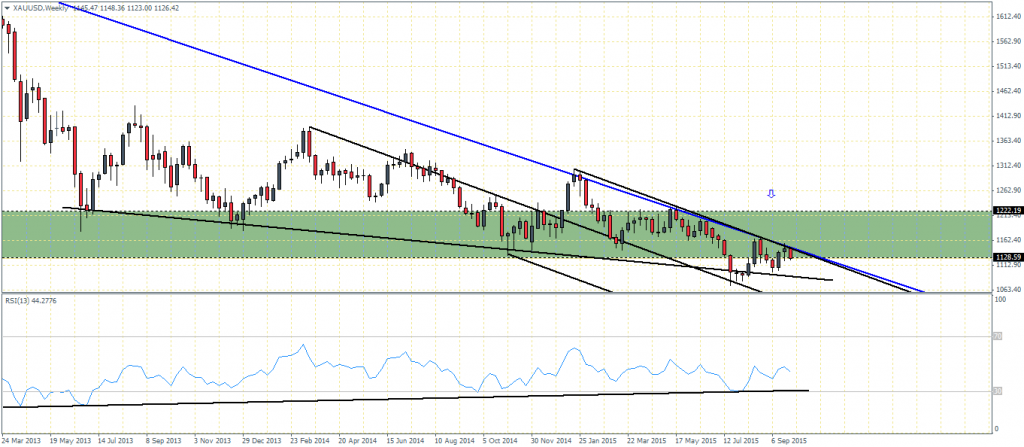 XAUUSD – Weekly Chart: Potential Bullish Divergence