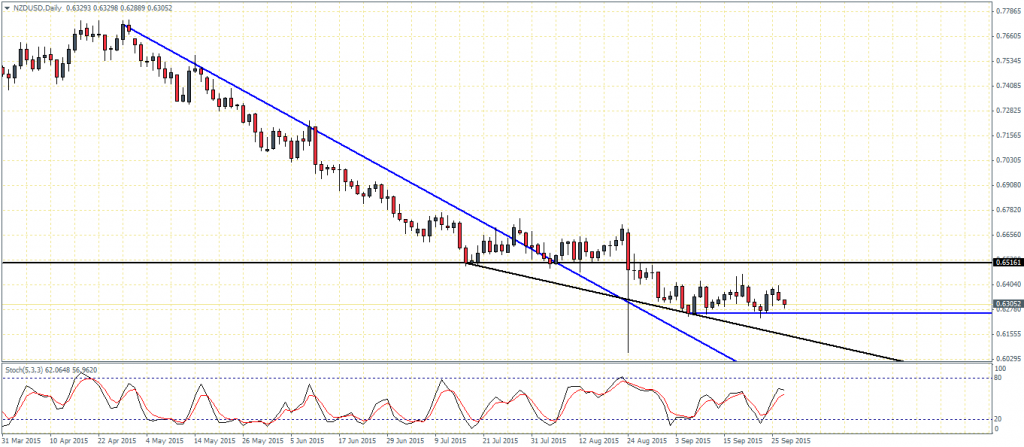 NZDUSD – Daily Chart: Possible support at 0.626