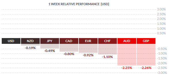 Weekly Spot FX Performance – 25/09/2015 (Source: Finviz.com)