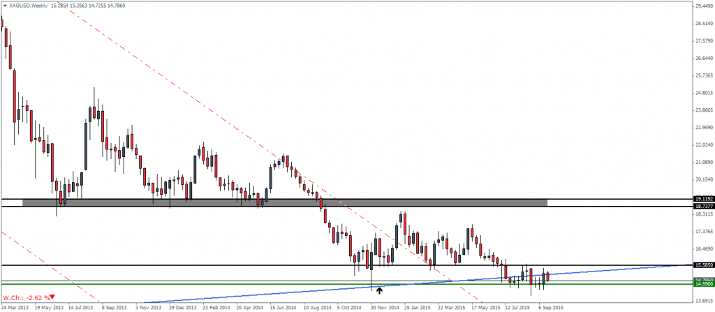 XAGUSD – Weekly Chart, 23/09/15