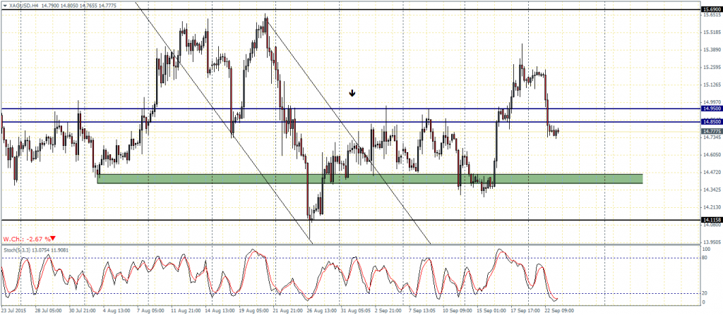XAGUSD – H4 Chart, 23/09/15