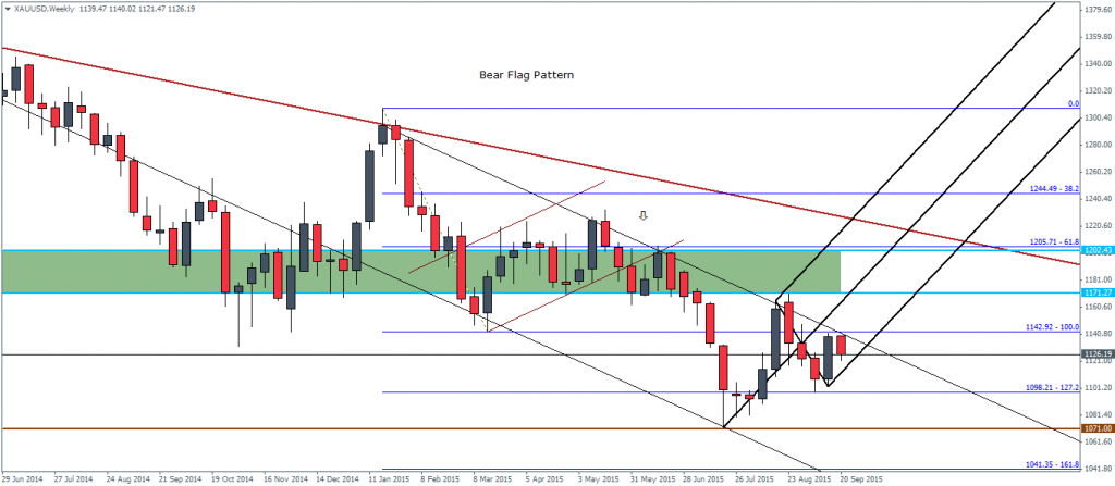 XAUUSD – Weekly Chart, 23/09/2015