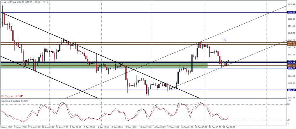 XAUUSD – H4 Chart, 23/09/2015