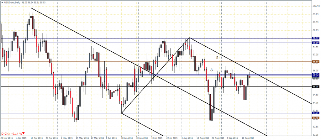 US Dollar Index - Daily Chart, 22/09/15