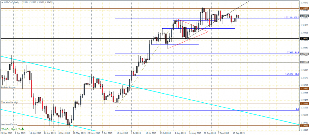 USDCAD - Daily Chart, 22/09/15