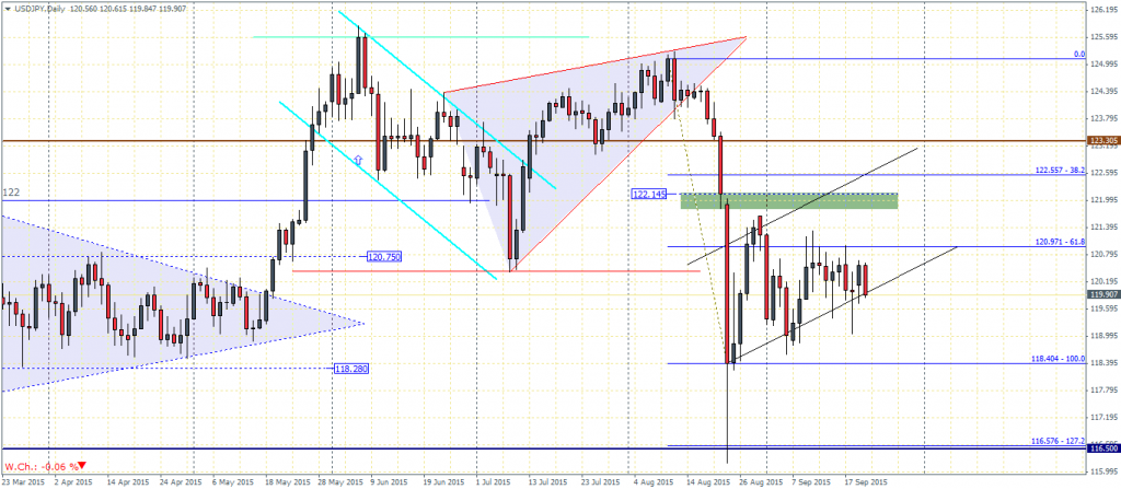 USDJPY - Daily Chart, 22/09/15