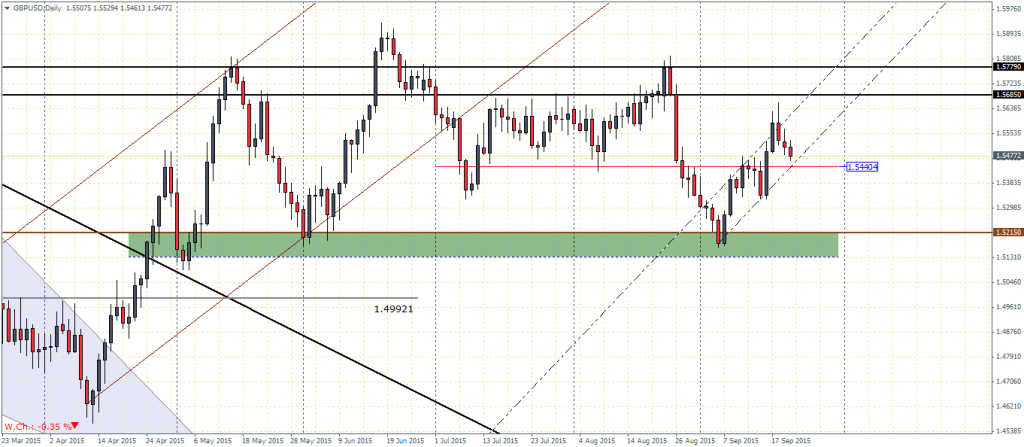 GBPUSD - Daily Chart, 22/09/15