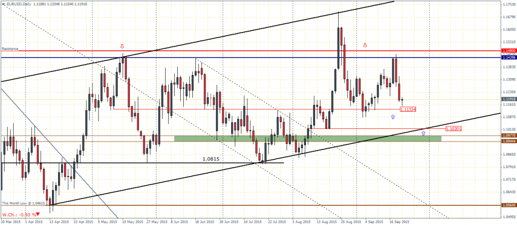 EURUSD - Daily Chart, 22/09/15