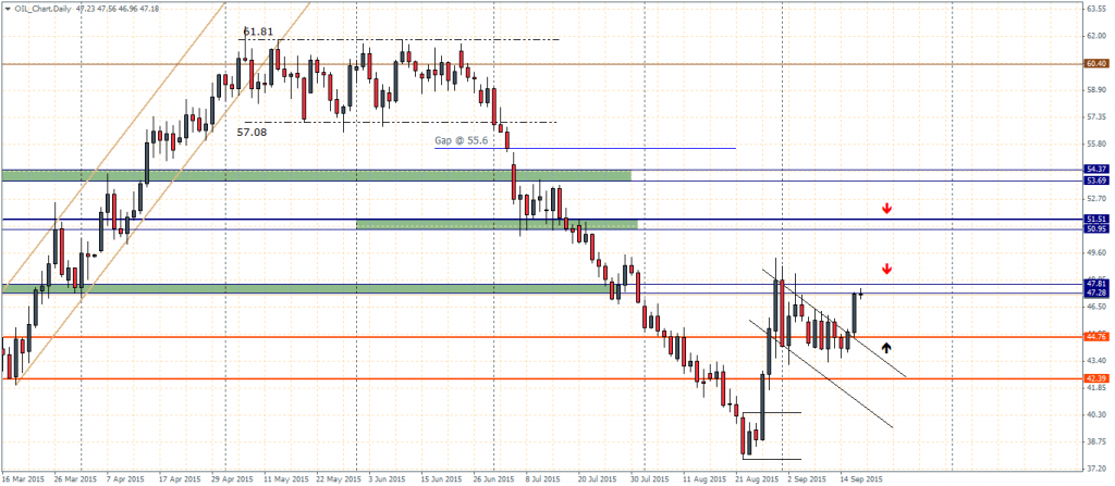 Crude Oil Daily Chart, 17/09