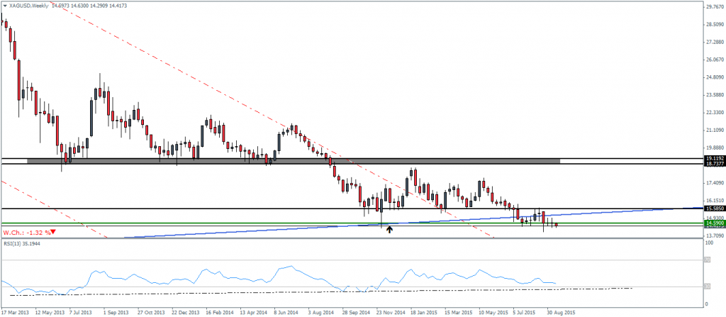 XAGUSD – Weekly Chart, 16/09/15