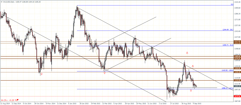 XAUUSD – Daily Chart, 16/09/2015