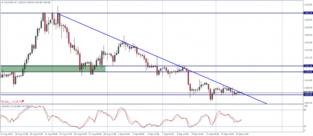 XAUUSD – H4 Chart, 16/09/2015