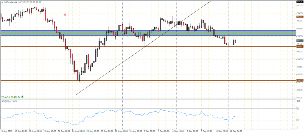US Dollar Index - H4 Chart, 15/09