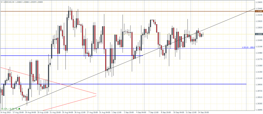 USDCAD - H4 Chart, 15/09