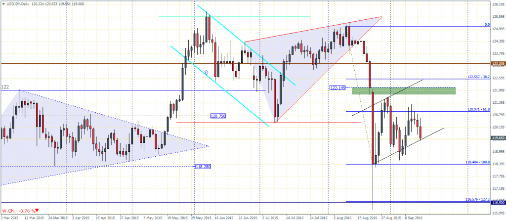 USDJPY - Daily Chart, 15/09