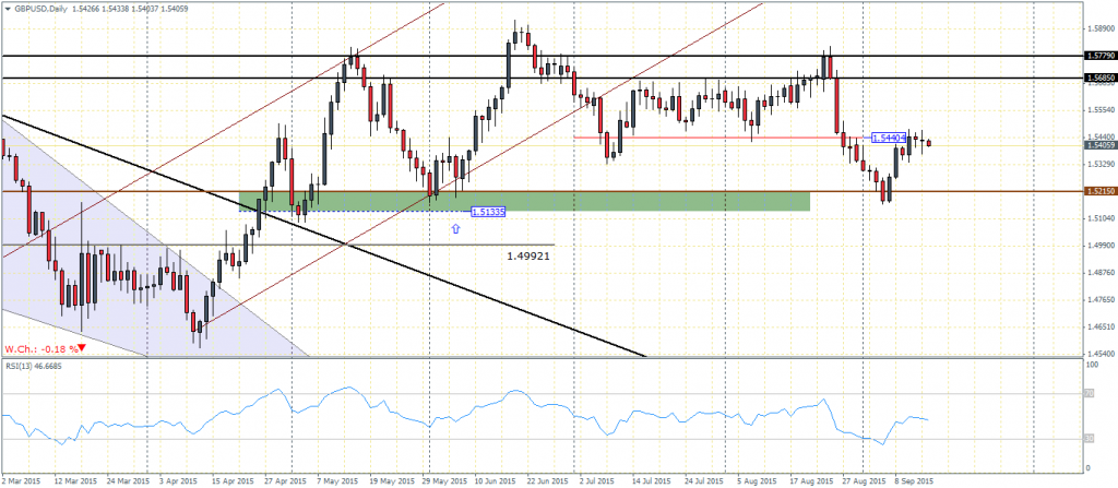 GBPUSD - Daily Chart, 15/09