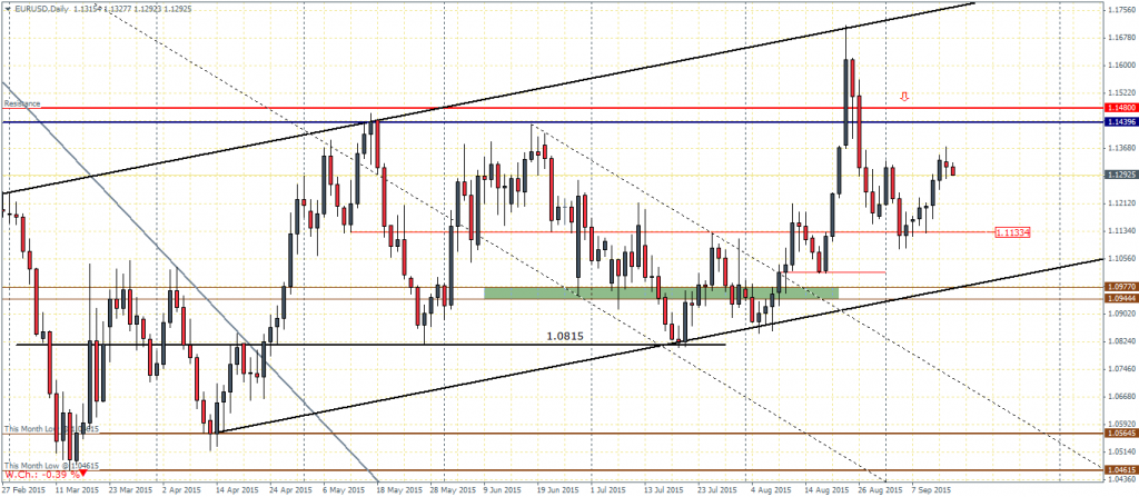 EURUSD - Daily Chart, 15/09