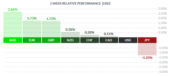 Weekly Spot FX Performance – 11/09/2015 (Source: Finviz.com)
