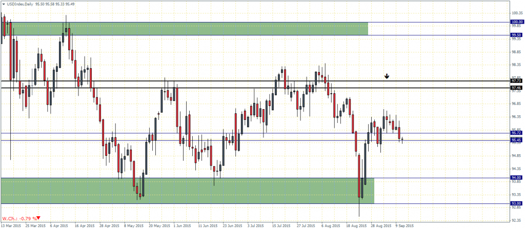 US Dollar Index – Daily Chart, 11/09