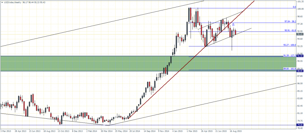 US Dollar Index – Weekly Chart, Potential Bear Flag
