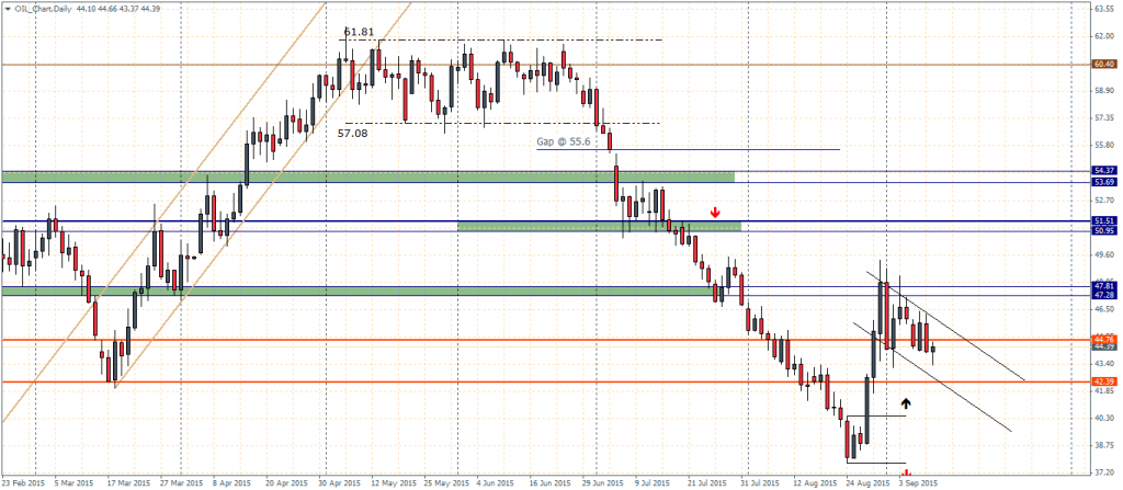 Crude Oil – Daily Chart, 10/09