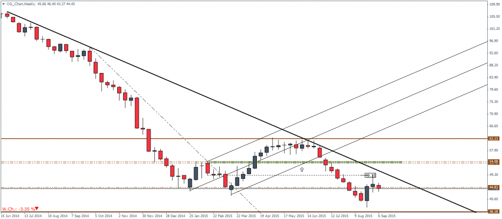 Crude Oil Weekly Chart, 10/09