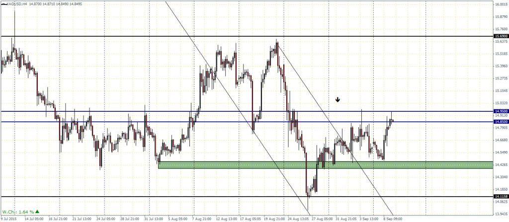 XAGUSD – H4 Chart, 09/09/2015