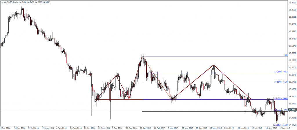 XAGUSD – Daily Chart, head and shoulders pattern