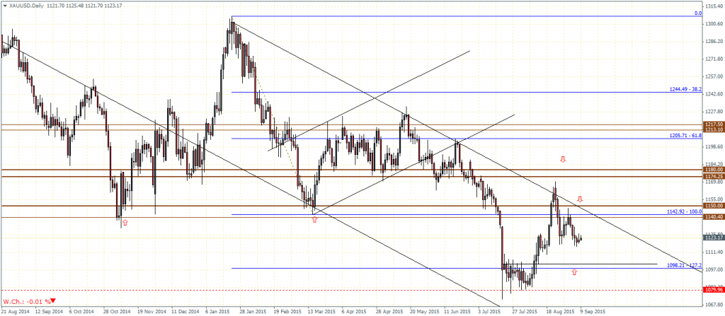 XAUUSD – Daily Chart, 09/09/2015