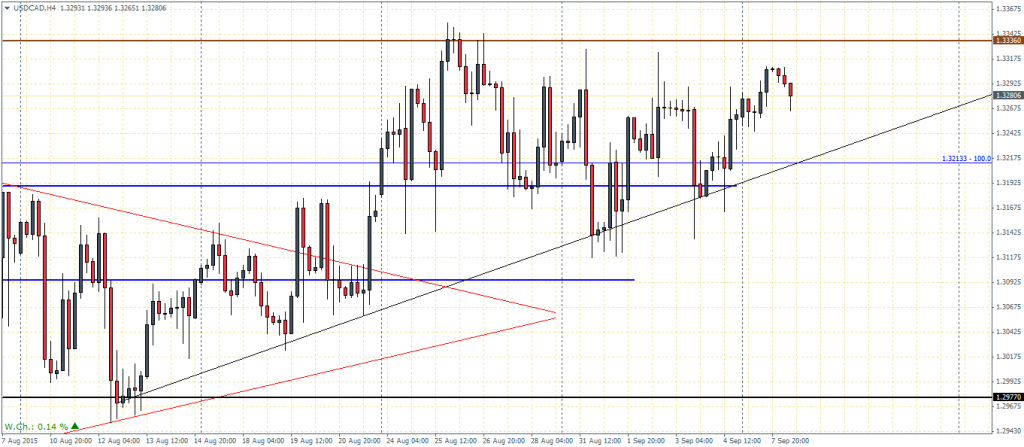 USDCAD - H4 Chart, 08/09