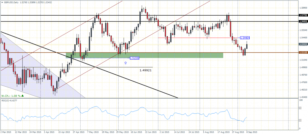 GBPUSD - Daily Chart, 08/09