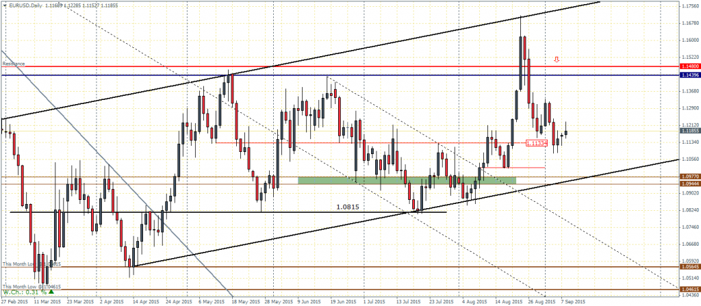 EURUSD - Daily Chart, 08/09