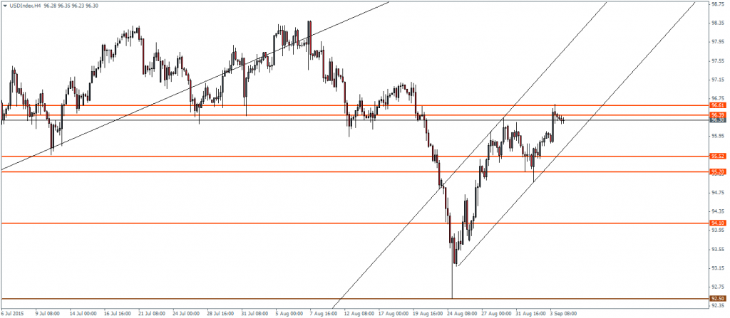 US Dollar Index – 4-hour Chart, 04/09
