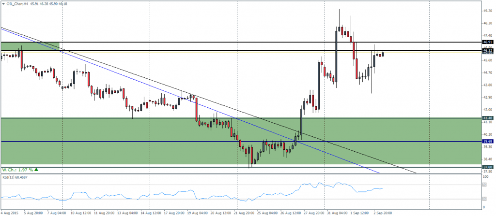 Crude Oil – H4 Chart, 03/09