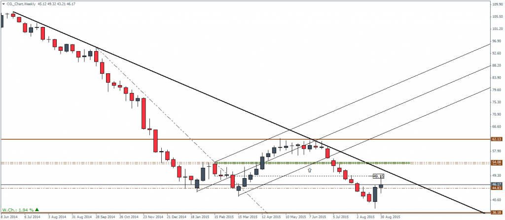 Crude Oil – Weekly Chart, 03/09