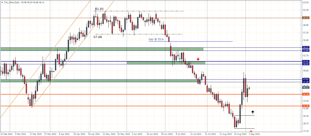 Crude Oil Daily Chart, 03/09