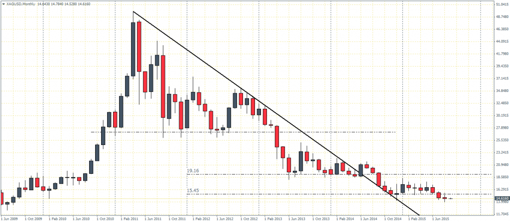 XAGUSD – Weekly Chart, 02/09