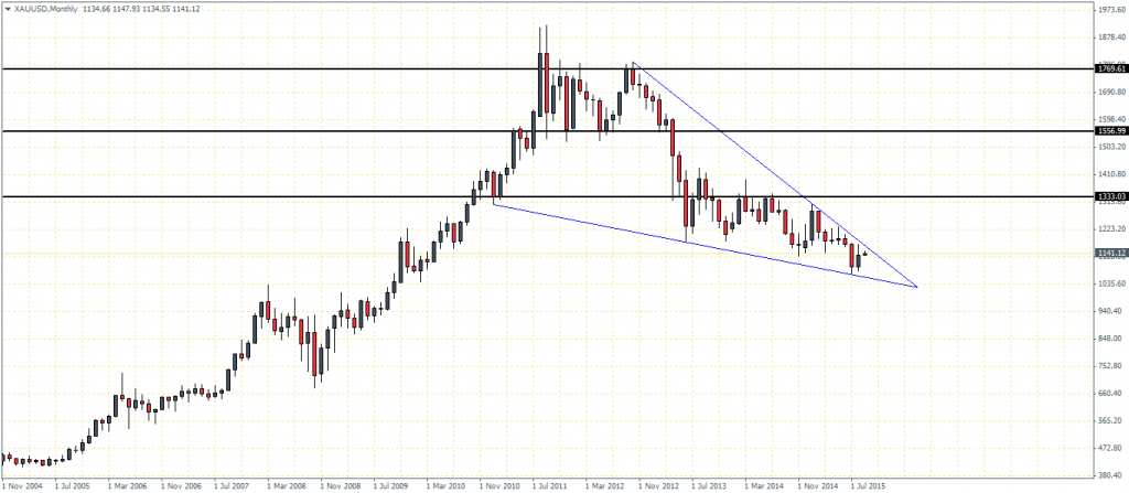 XAUUSD – Monthly Chart, 02/09
