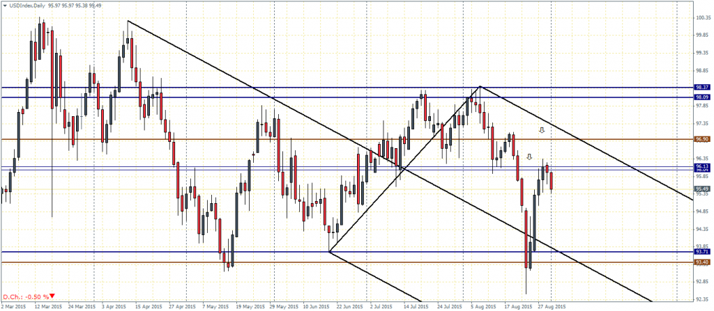 US Dollar Index - 01/09/15