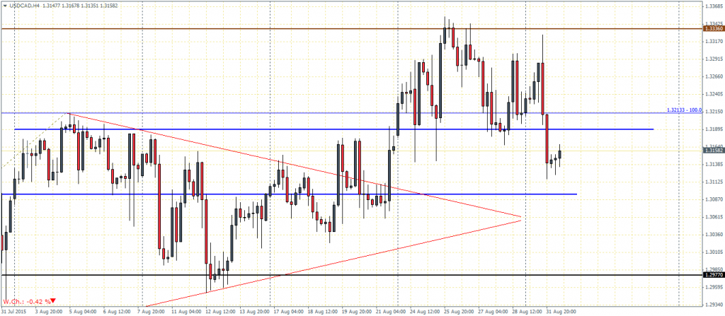 USDCAD H4 Chart - 01/09/15