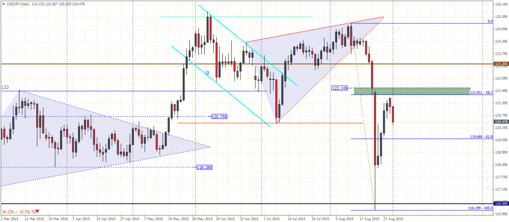 USDJPY Daily Chart - 01/09/15