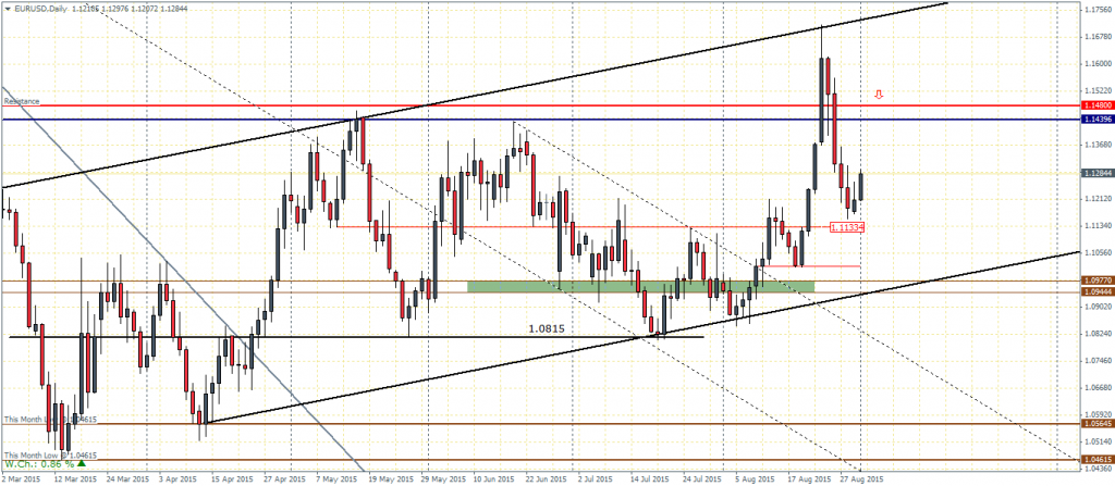 EURUSD Daily Chart 01/09/15