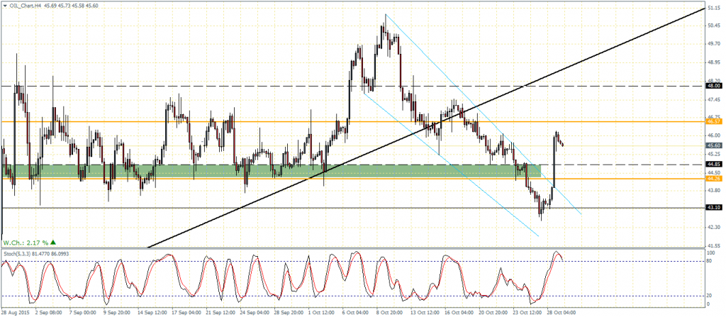 Crude OiI – H4 Chart, 22/10