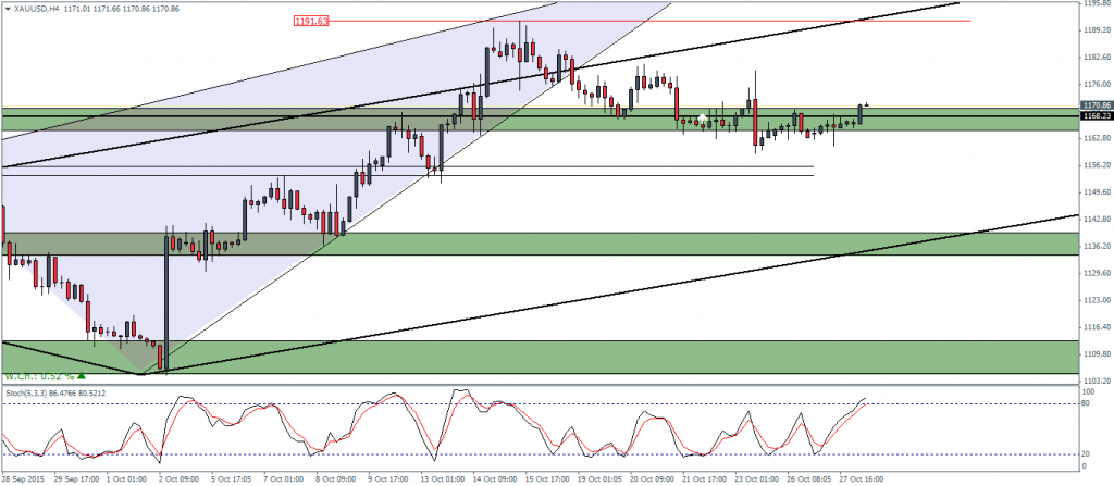 XAUUSD – H4 Chart, Bearish Divergence