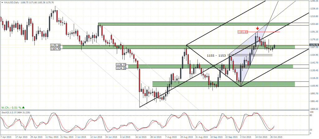 XAUUSD – Daily Chart 28/10