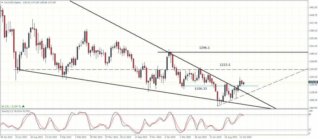 XAUUSD – Weekly Chart: Triangle Breakout