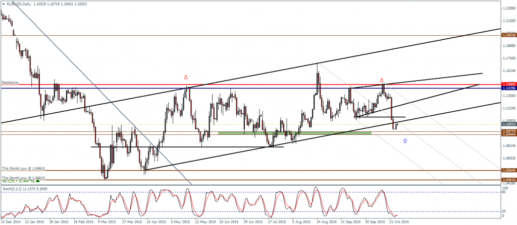 EURUSD, test to 1.097 support