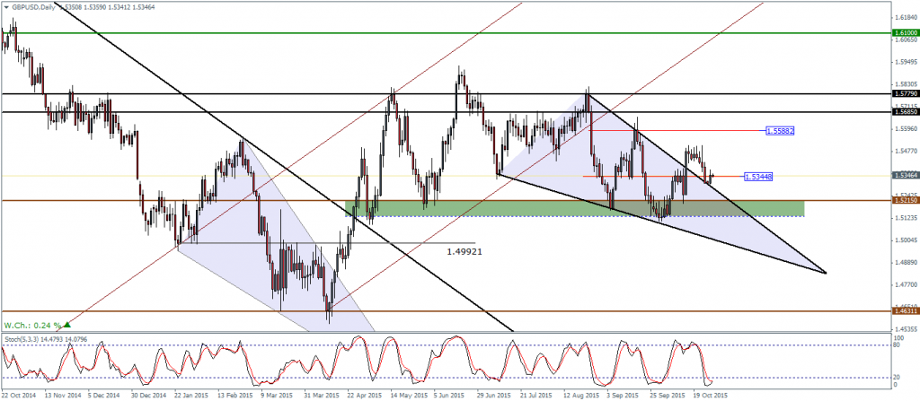 GBPUSD - Falling Wedge, Daily Chart 27/10/2015