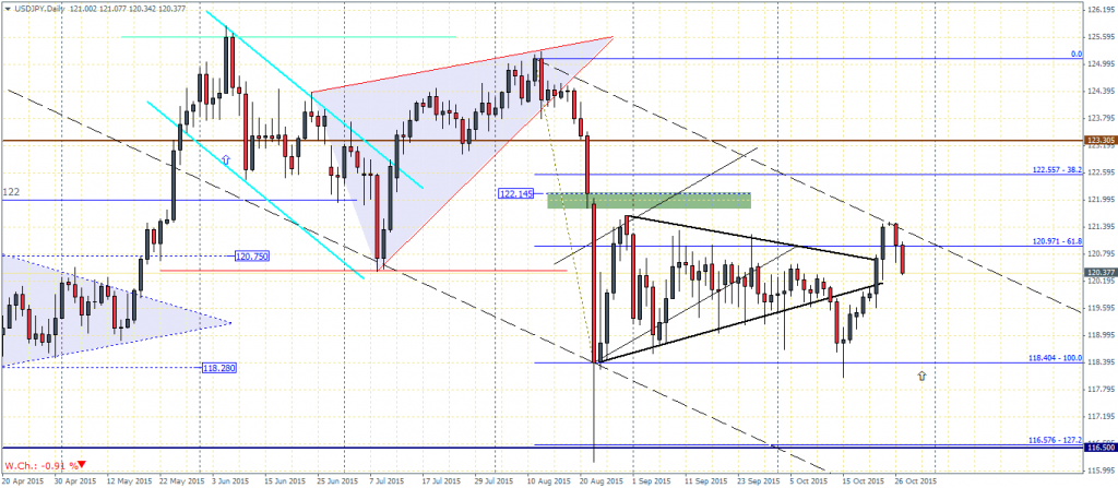 USDJPY Daily Chart, 27/10/2015