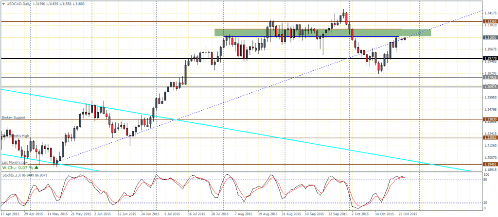 USDCAD - Downside bias, Daily chart: 27/10/2015